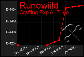 Total Graph of Runewiild