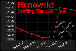 Total Graph of Runewiild