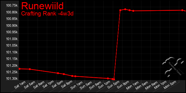 Last 31 Days Graph of Runewiild