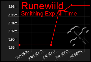 Total Graph of Runewiild