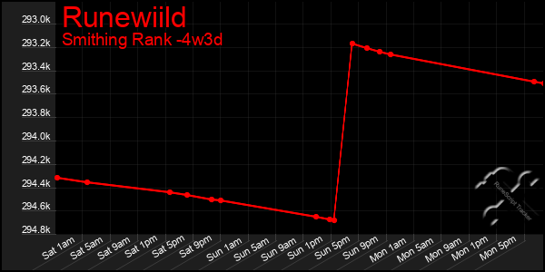 Last 31 Days Graph of Runewiild