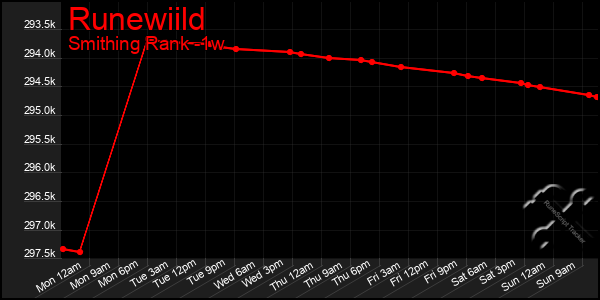 Last 7 Days Graph of Runewiild