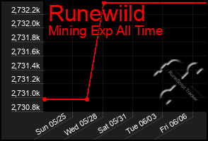 Total Graph of Runewiild