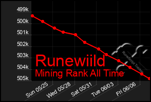 Total Graph of Runewiild