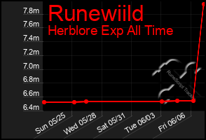 Total Graph of Runewiild
