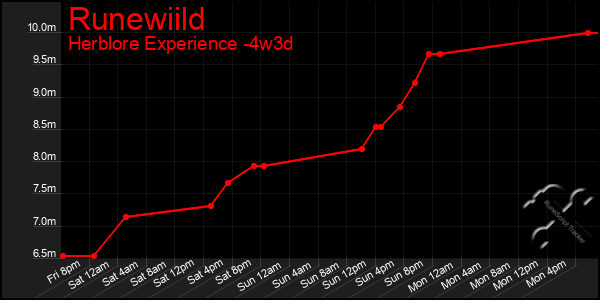 Last 31 Days Graph of Runewiild