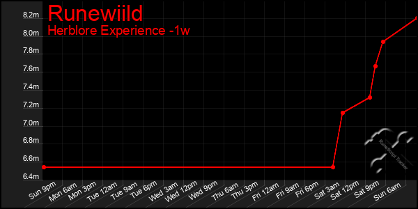 Last 7 Days Graph of Runewiild