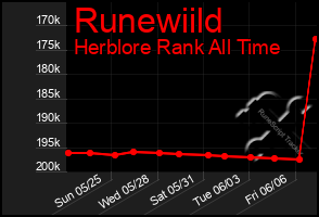 Total Graph of Runewiild