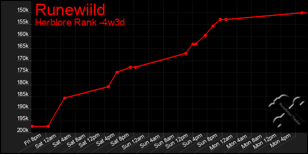 Last 31 Days Graph of Runewiild