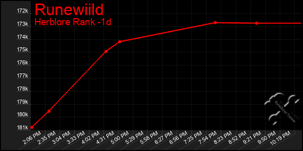 Last 24 Hours Graph of Runewiild