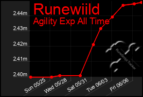 Total Graph of Runewiild