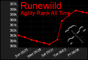 Total Graph of Runewiild