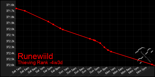 Last 31 Days Graph of Runewiild