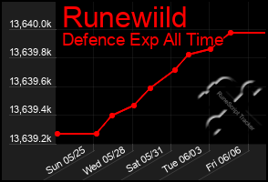 Total Graph of Runewiild
