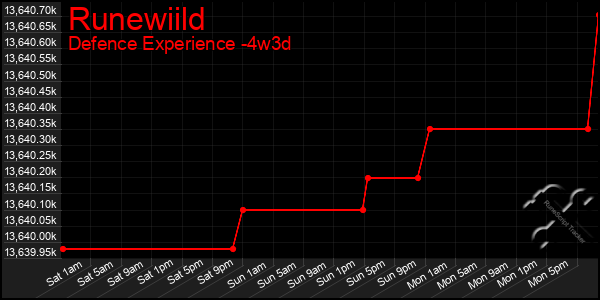 Last 31 Days Graph of Runewiild