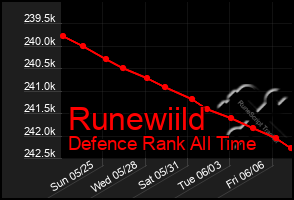 Total Graph of Runewiild
