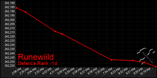 Last 24 Hours Graph of Runewiild
