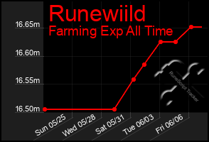 Total Graph of Runewiild
