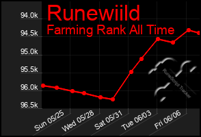 Total Graph of Runewiild