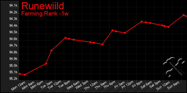 Last 7 Days Graph of Runewiild