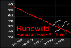 Total Graph of Runewiild