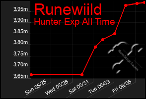 Total Graph of Runewiild