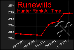 Total Graph of Runewiild