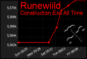 Total Graph of Runewiild