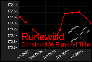 Total Graph of Runewiild