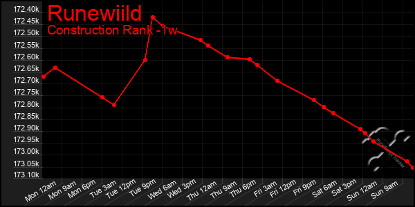 Last 7 Days Graph of Runewiild