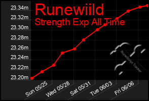 Total Graph of Runewiild