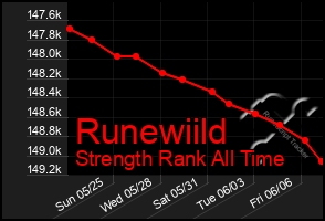 Total Graph of Runewiild