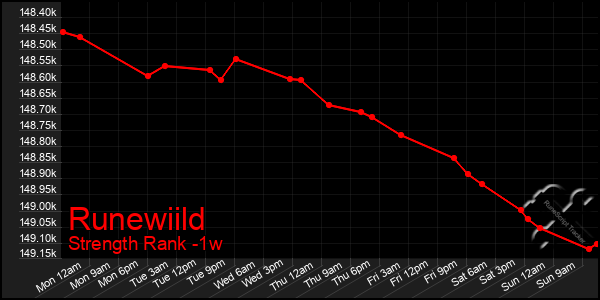 Last 7 Days Graph of Runewiild