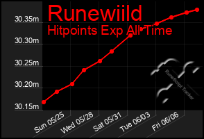Total Graph of Runewiild