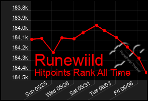 Total Graph of Runewiild