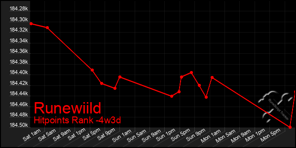 Last 31 Days Graph of Runewiild