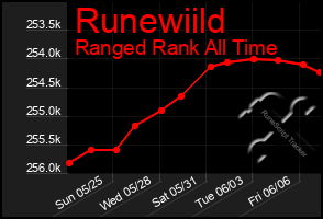 Total Graph of Runewiild