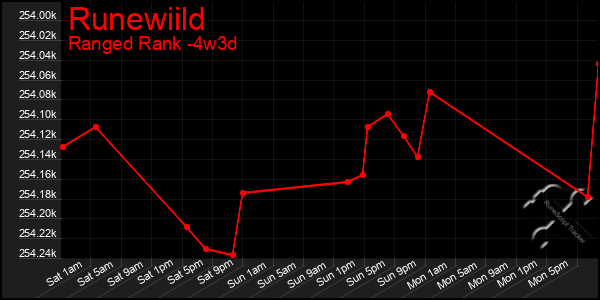 Last 31 Days Graph of Runewiild