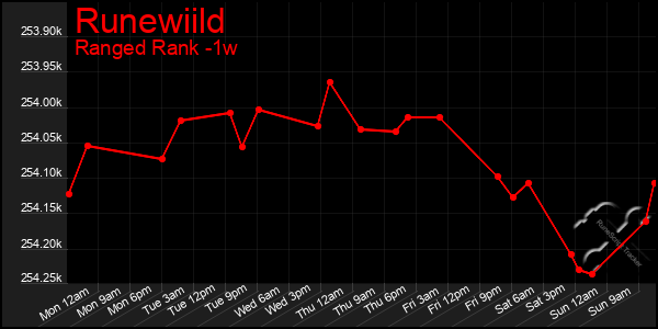 Last 7 Days Graph of Runewiild