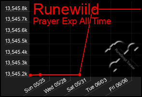 Total Graph of Runewiild