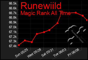 Total Graph of Runewiild