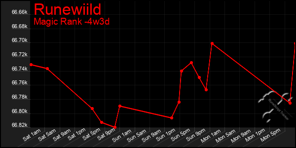 Last 31 Days Graph of Runewiild