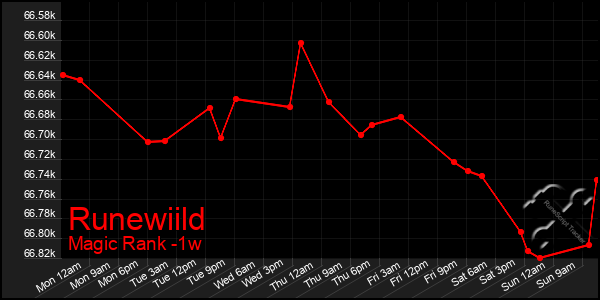 Last 7 Days Graph of Runewiild