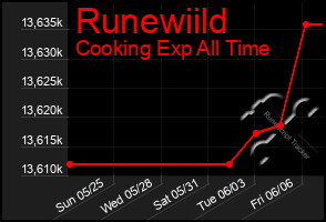 Total Graph of Runewiild