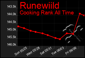Total Graph of Runewiild