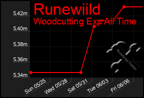 Total Graph of Runewiild