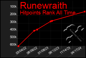 Total Graph of Runewraith