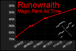 Total Graph of Runewraith