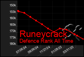 Total Graph of Runeycrack