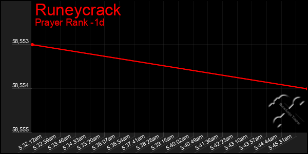 Last 24 Hours Graph of Runeycrack